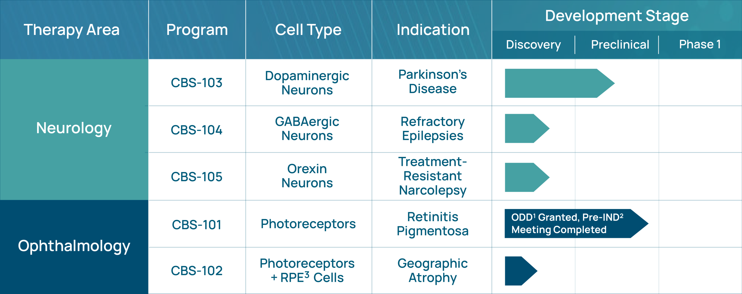 Circ Biosciences Pipeline
